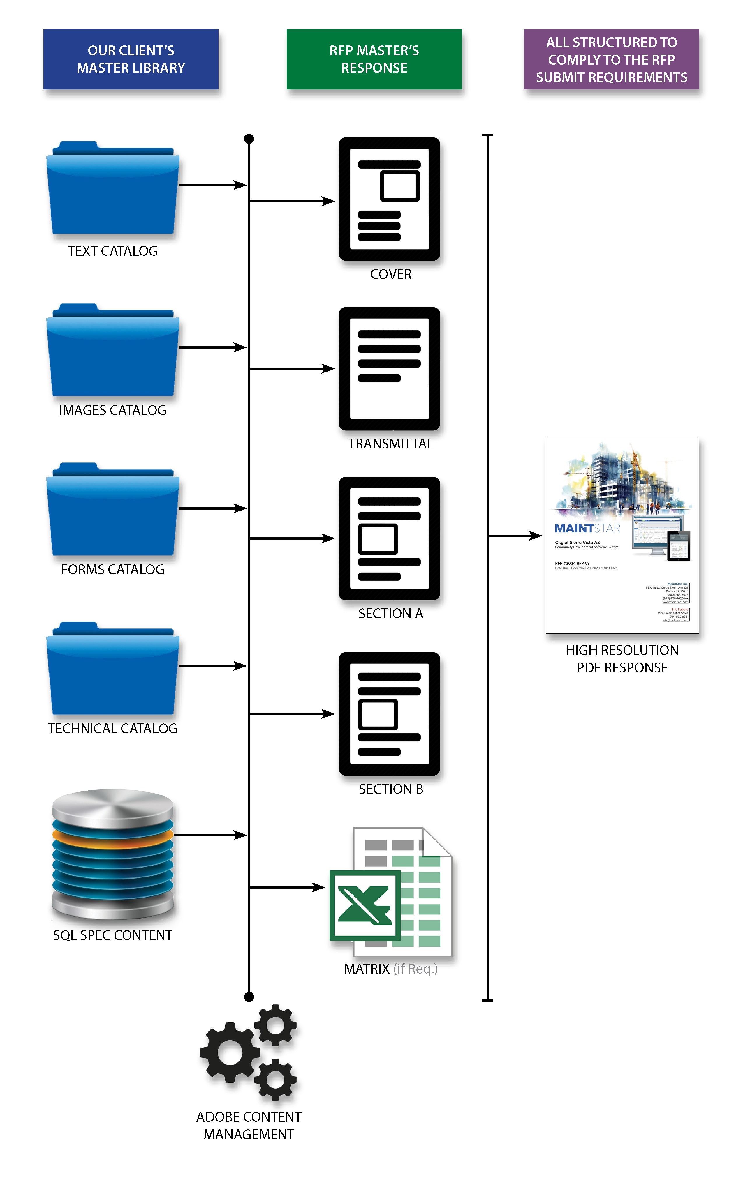 Content Managed RFP Library